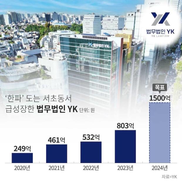 [#서초동] 3년 새 몸집 3배로...서초동 ‘뜨거운 감자’ 법무법인 YK